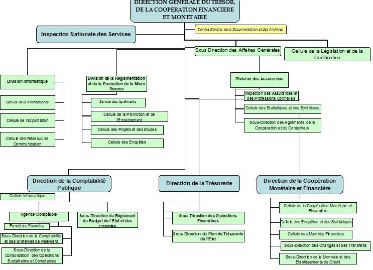 Organigramme de la DGTCFM